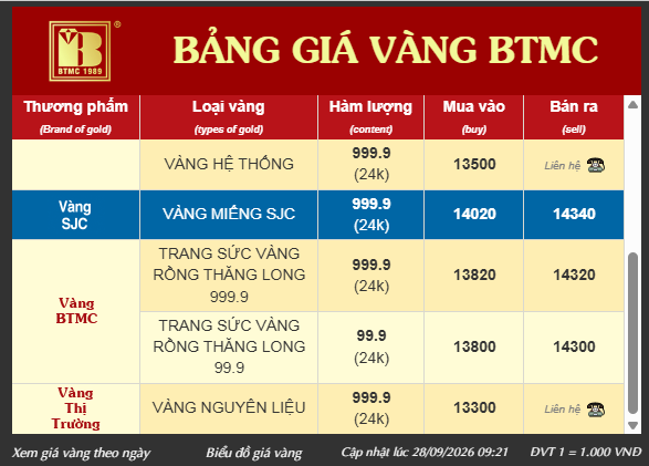 Giá vàng trang sức 9999 chiều 28/9 tại SJC, PNJ, DOJI và Bảo Tín Minh Châu đồng loạt giảm - Ảnh 12.