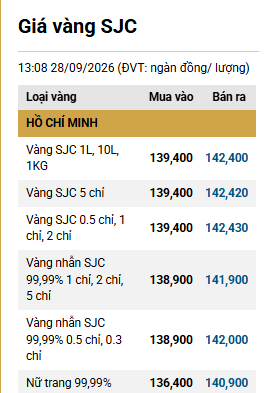 Giá vàng trang sức 9999 chiều 28/9 tại SJC, PNJ, DOJI và Bảo Tín Minh Châu đồng loạt giảm - Ảnh 5.