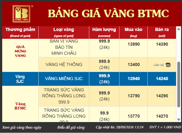 Giá vàng trang sức 9999 chiều 28/9 tại SJC, PNJ, DOJI và Bảo Tín Minh Châu đồng loạt giảm - Ảnh 8.