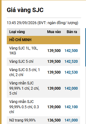 Giá vàng trang sức 9999 chiều 29/9 tại SJC, PNJ, DOJI và Bảo Tín Minh Châu - Ảnh 5.