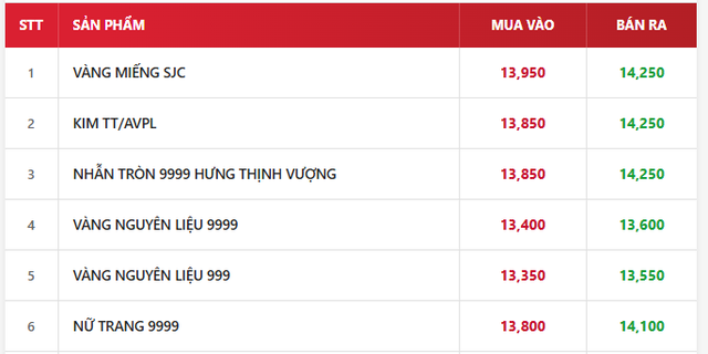 Giá vàng trang sức 9999 chiều 29/9 tại SJC, PNJ, DOJI và Bảo Tín Minh Châu - Ảnh 7.