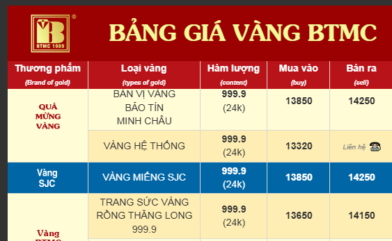 Giá vàng trang sức 9999 chiều 29/9 tại SJC, PNJ, DOJI và Bảo Tín Minh Châu - Ảnh 8.