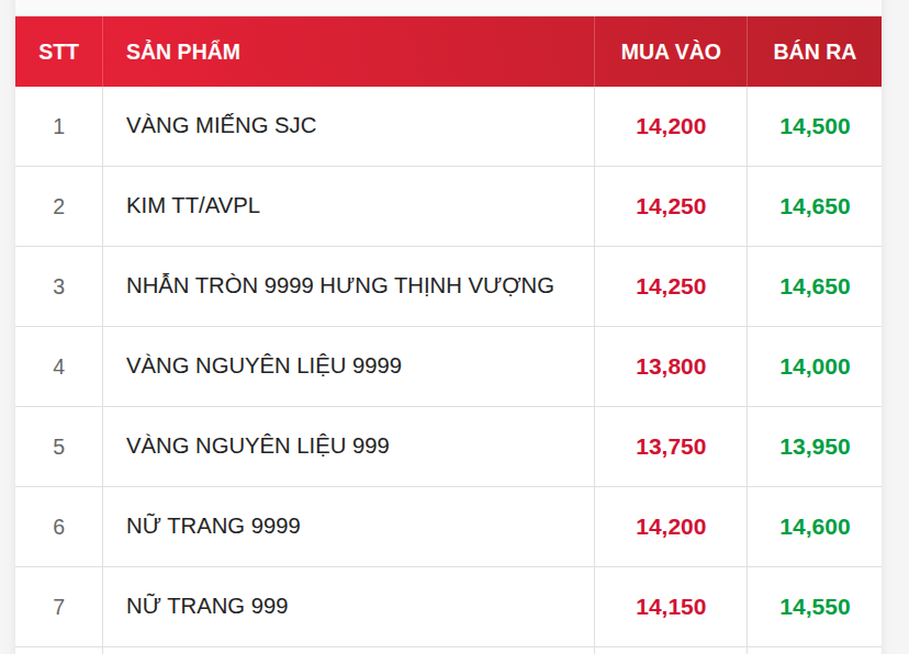 Giá vàng miếng, vàng nhẫn trơn sáng 11/9 tại SJC, PNJ, DOJI, Bảo Tín Mạnh Hải và Bảo Tín Minh Châu - Ảnh 1.