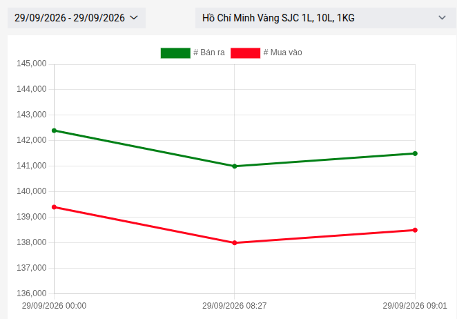 Giá vàng miếng, vàng nhẫn trơn sáng 29/9: Bất ngờ đảo chiều tại SJC, DOJI, PNJ, Bảo Tín Minh Châu,... - Ảnh 2.