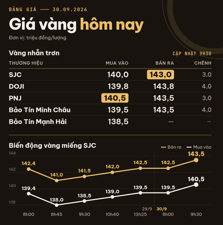 Giá vàng miếng, vàng nhẫn trơn tối 30/9 tại SJC, DOJI, PNJ, Bảo Tín Minh Châu và Bảo Tín Mạnh Hải - Ảnh 2.