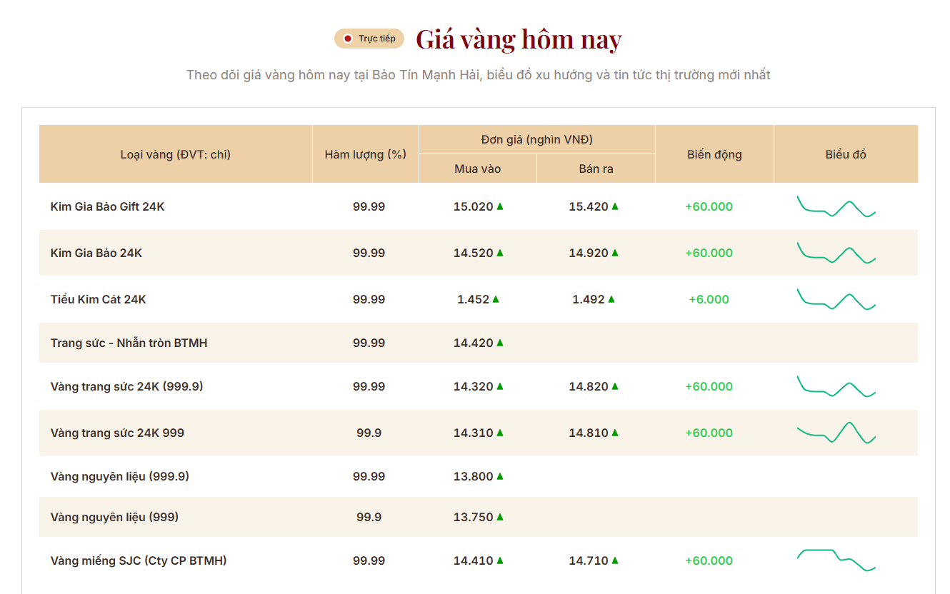 Giá vàng miếng, vàng nhẫn sáng 8/9 tại SJC, DOJI, PNJ, Bảo Tín Mạnh Hải và Bảo Tín Minh Châu đồng loạt đảo chiều - Ảnh 2.