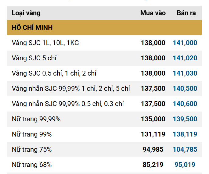 Giá vàng miếng, vàng nhẫn trơn sáng 29/9 đồng loạt rớt mạnh tại SJC, DOJI, PNJ, Bảo Tín Minh Châu,... - Ảnh 2.