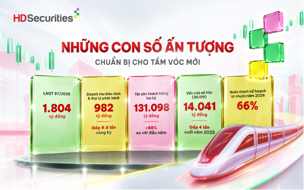 Chứng khoán HD báo lãi 9 tháng gấp 3,7 lần cùng kỳ, vượt xa lợi nhuận cả năm 2025 - Ảnh 2.