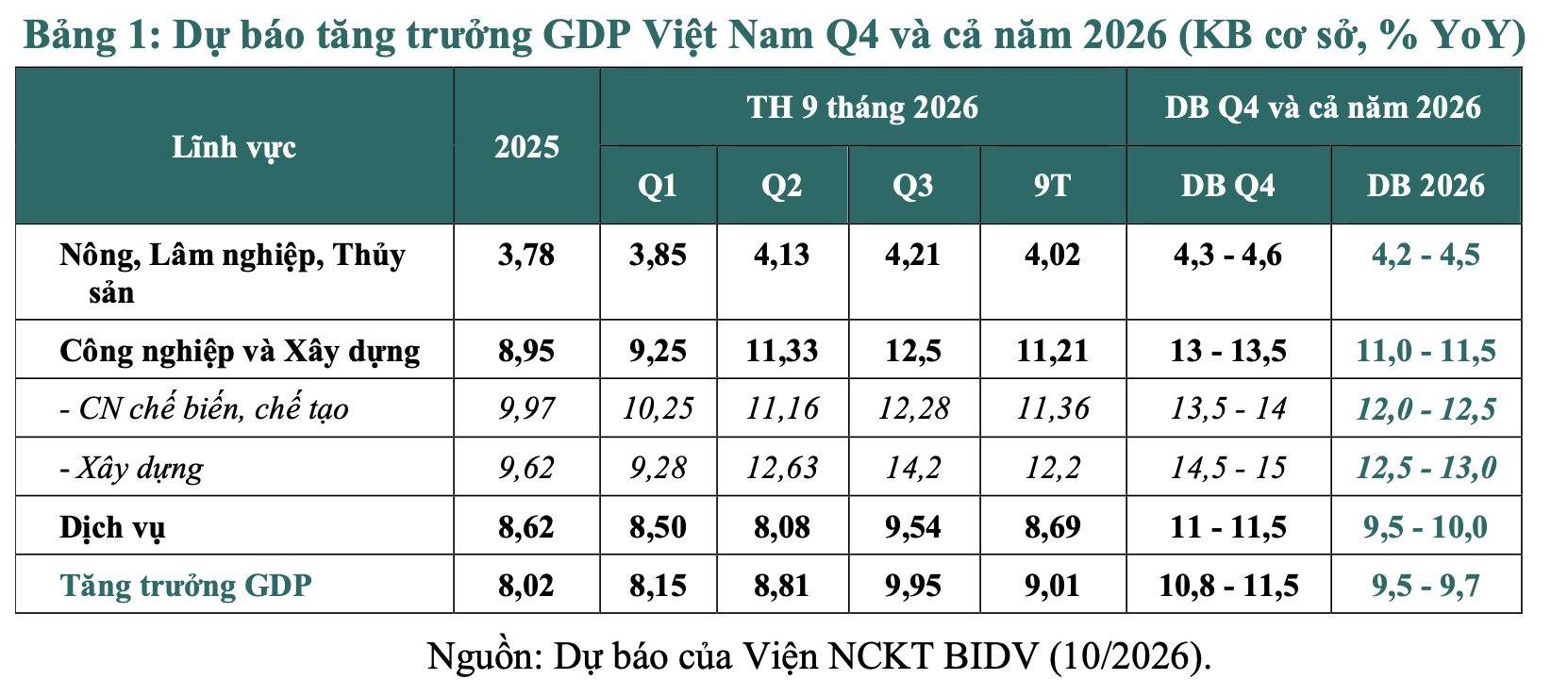 Kinh tế Việt Nam 9 tháng đầu năm và dự báo cả năm 2026 - Ảnh 3.