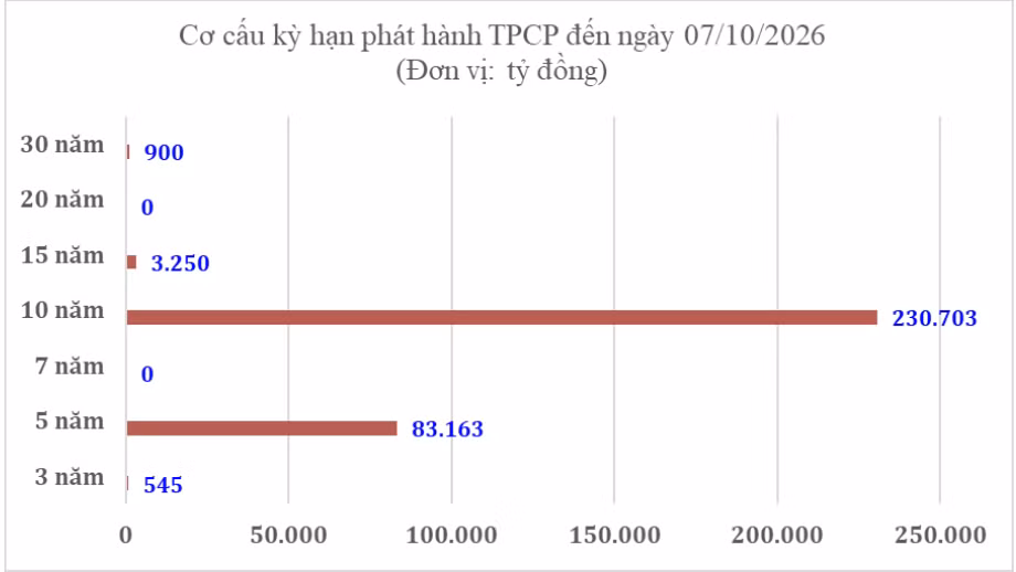 Trái phiếu Chính phủ hút gần 300.000 tỷ đồng, kỳ hạn 10 năm đắt hàng- Ảnh 1.