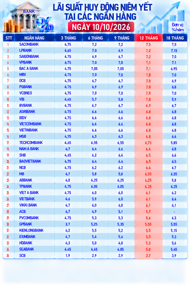 Lãi suất tiền gửi ngân hàng lên trên 9%, Ngân hàng Nhà nước nói tốc độ tăng đang chậm lại - Ảnh 2.