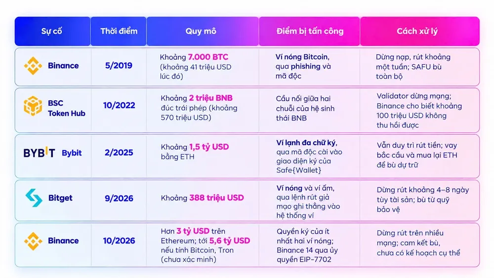 Vụ tấn công Binance: Cảnh báo rủi ro trong quản trị tài sản số- Ảnh 2.