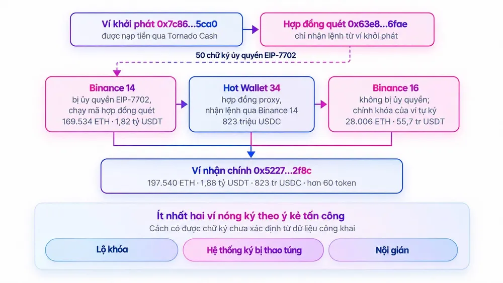 Vụ tấn công Binance: Cảnh báo rủi ro trong quản trị tài sản số- Ảnh 1.