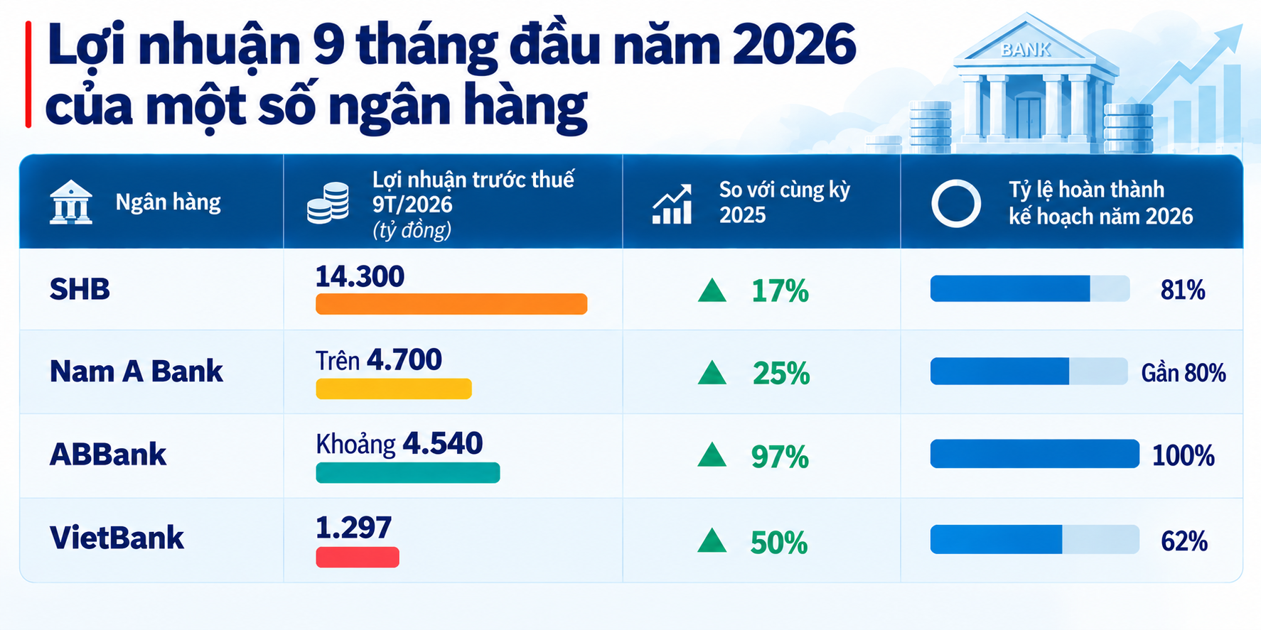 Cập nhật lợi nhuận ngân hàng sáng 17/10: Toàn bộ tăng trưởng hai con số, xuất hiện nhà băng lãi gấp đôi cùng kỳ - Ảnh 1.
