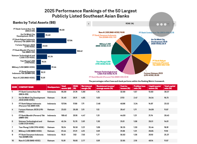 S&P Global Market Intelligence: HDBank đứng thứ 2 về hiệu quả hoạt động trong Top 50 ngân hàng niêm yết lớn nhất Đông Nam Á - Ảnh 1.