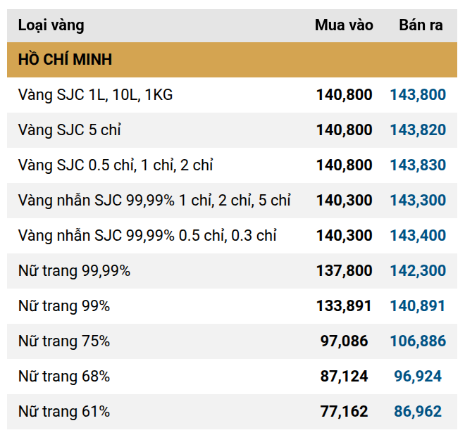 Giá vàng miếng, vàng nhẫn trơn trưa 1/10 tại SJC, DOJI, PNJ, Bảo Tín Minh Châu: Đảo chiều giảm sau phiên tăng mạnh ở nhiều doanh nghiệp - Ảnh 2.