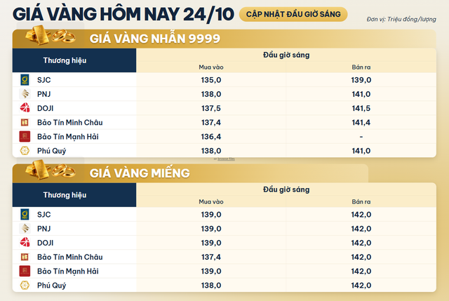 Giá vàng miếng, vàng nhẫn sáng 24/10 tại SJC, PNJ, DOJI, Bảo Tín Minh Châu và Bảo Tín Mạnh Hải - Ảnh 1.