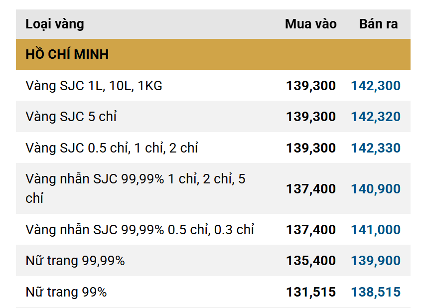 Giá vàng miếng, vàng nhẫn trưa 22/10 tại SJC, PNJ, DOJI, Phú Quý, Bảo Tín Minh Châu và Bảo Tín Mạnh Hải - Ảnh 1.