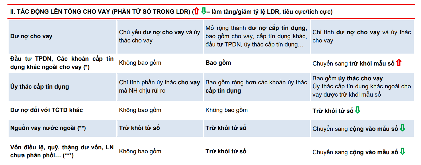 Quy định mới LDR tác động thế nào tới các ngân hàng? - Ảnh 2.