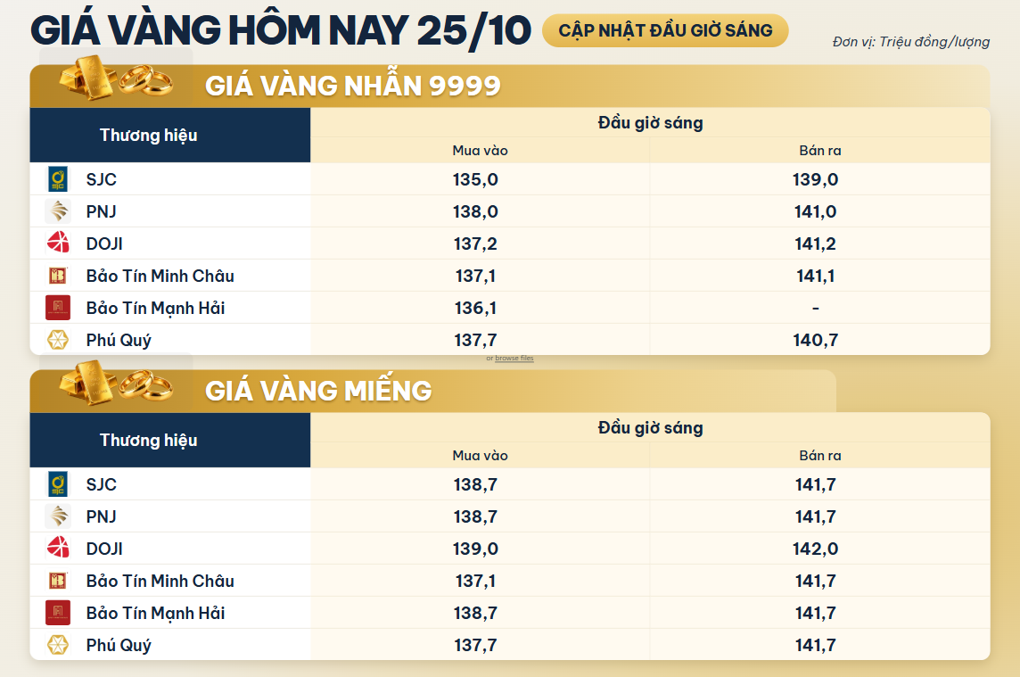 Giá vàng miếng, vàng nhẫn sáng 25/10 tại SJC, DOJI, PNJ, Bảo Tín Minh Châu và Phú Quý - Ảnh 1.
