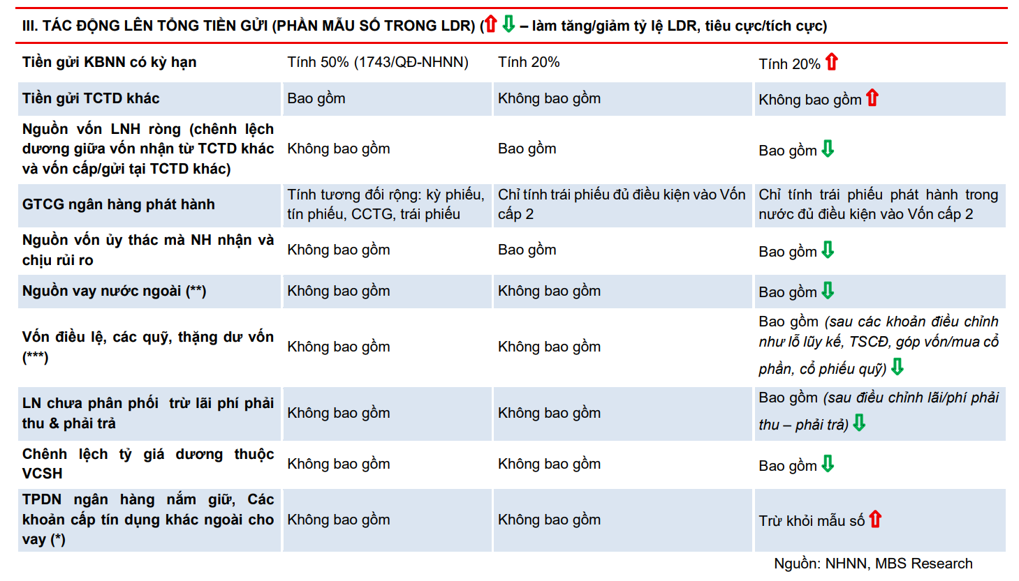 Quy định mới LDR tác động thế nào tới các ngân hàng? - Ảnh 3.