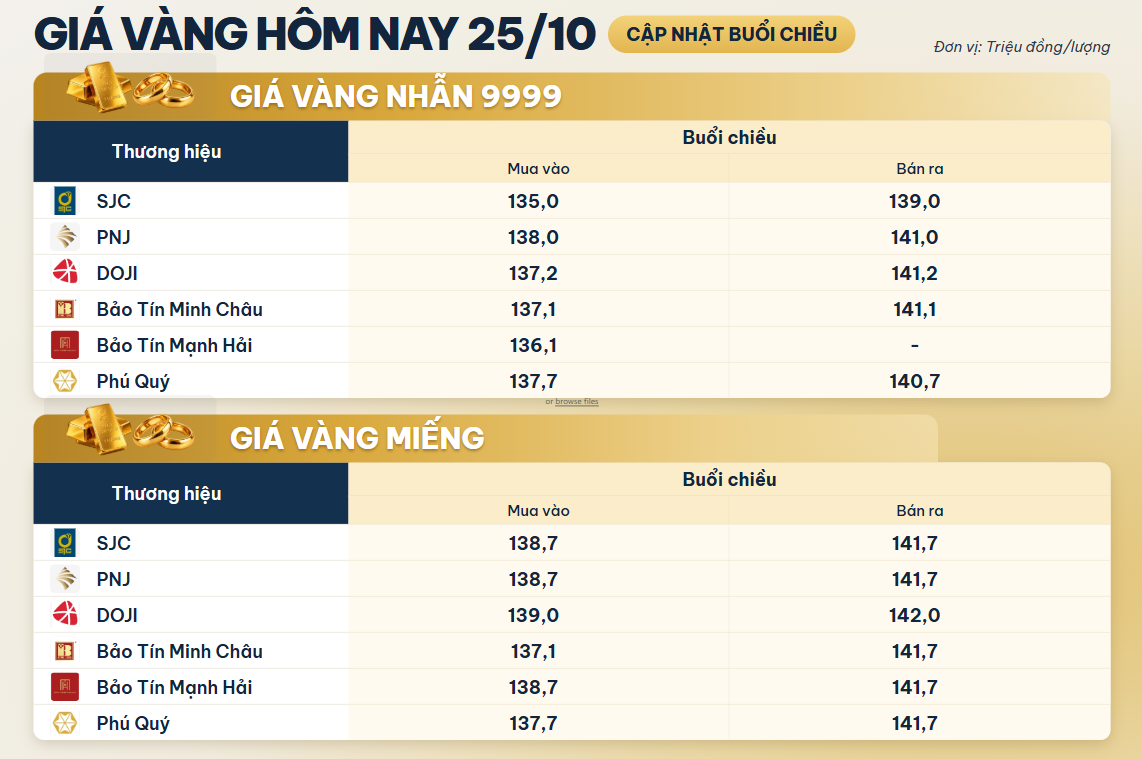Giá vàng miếng, vàng nhẫn chiều 25/10 tại SJC, DOJI, PNJ, Bảo Tín Minh Châu và Phú Quý - Ảnh 1.