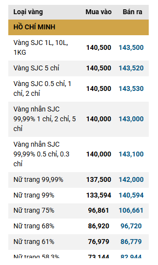 Giá vàng miếng, vàng nhẫn trơn sáng 3/10 tại SJC, DOJI, PNJ, Bảo Tín Minh Châu,...: Nhiều nơi quay đầu giảm - Ảnh 1.