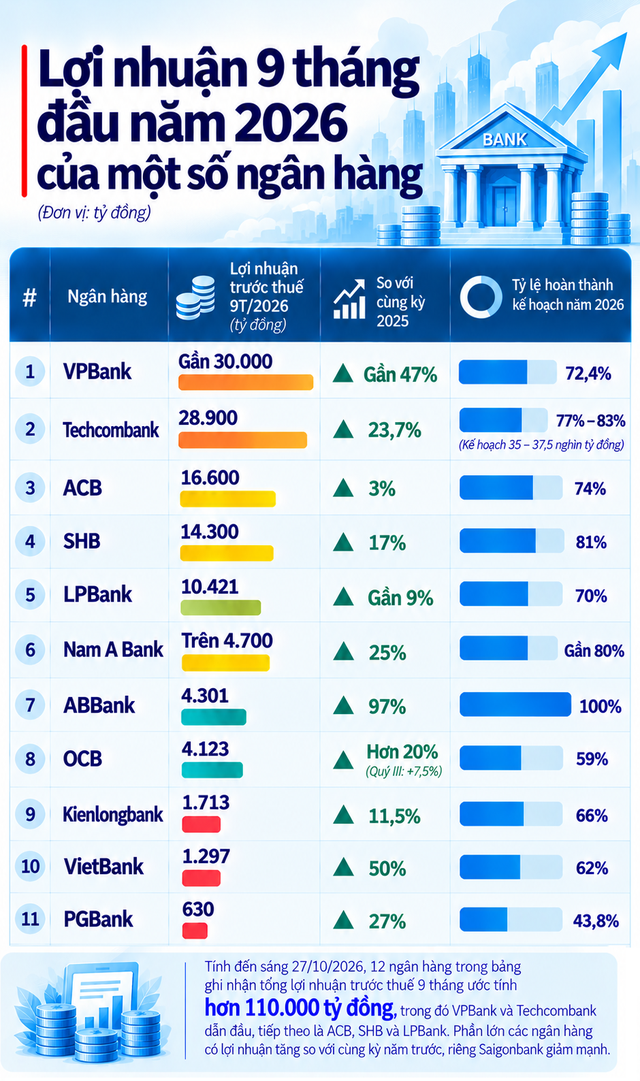 Sáng 27/10: ACB báo lãi 16.600 tỷ, lợi nhuận 12 ngân hàng công bố vượt 110.000 tỷ  - Ảnh 1.
